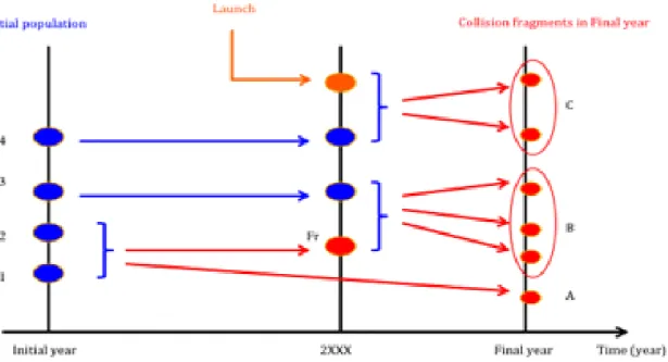 Figure 8. Process applied inside 1 MC simulation for collision fragments identified in Final year 