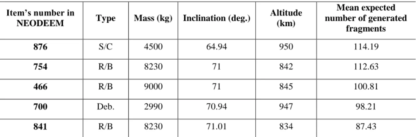 Table 4.  Example: List of the first five objects expected to generate the more collision fragments in 2109   (mean on 100 MC cases) 