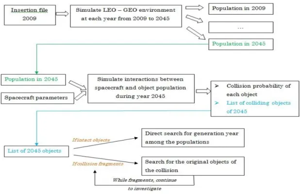 Figure 10. Process for identification of objects’ origin inside one simulation case 