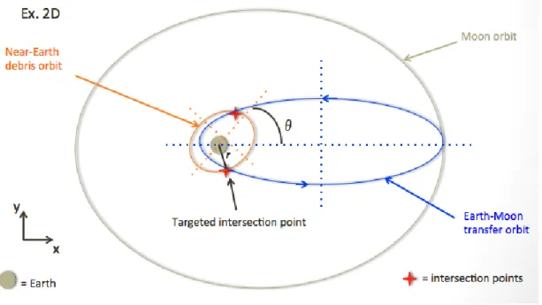 Figure 11. Identification of objects crossing Earth-Moon transfer orbit 