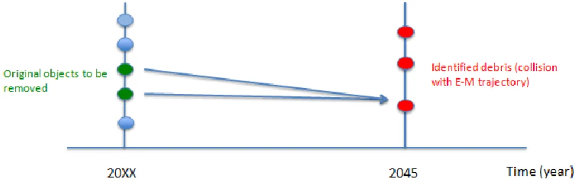 Figure 12. Determination of objects at the origin of a collision generating fragments identified in  2045 