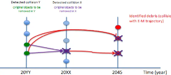 Figure 14. Determination of original objects in the case of chain collisions that lead to fragments   identified in 2045 – effects of first collision’s avoidance 