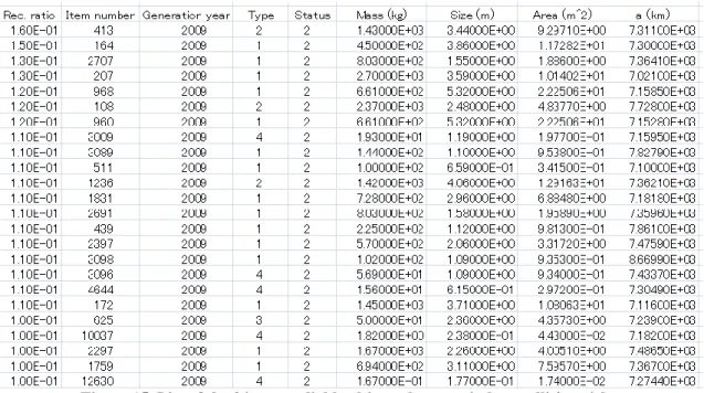 Figure 15. List of the 24 most reliable objects that may induce collision risks   with the lunar spacecraft in 2045 