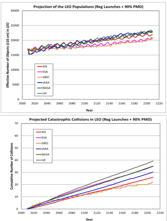 Figure 2. Evolution of future LEO population (up) and cumulative number of collisions (down)  according to 6 agencies’ models under no ADR assumption and PMD 90% success rate 