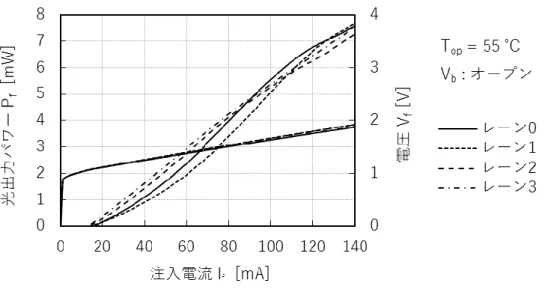 図 3-24 に、 TOSA のケース温度 T c を -10  ℃から 85  ℃の範囲で変化させた際の、ケース温度