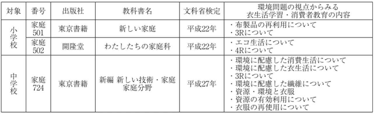 表 1　対象とした小・中・高等学校の家庭科の教科書一覧 対象 番号 出版社 教科書名 文科省検定 環境問題の視点からみる 衣生活学習・消費者教育の内容 小学校 家庭 501 東京書籍 新しい家庭 平成22年 ・布製品の再利用について・3Rについて 家庭 502 開隆堂 わたしたちの家庭科 平成22年 ・エコ生活について・4Rについて 中学校 家庭 724 東京書籍 新編 新しい技術・家庭　家庭分野 平成27年 ・環境に配慮した消費生活について・環境に配慮した衣生活について・3Rについて・環境に配慮した繊維に