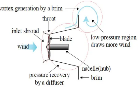 Figure 1.1: Wind power turbine system with a diffuser designed by Kyushu  University [3] 