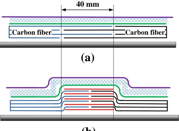 Figure 2.2: Joint group 2: (a) laminated joint-1, (b) laminated joint-2, and (d) multi- multi-overlapped joint