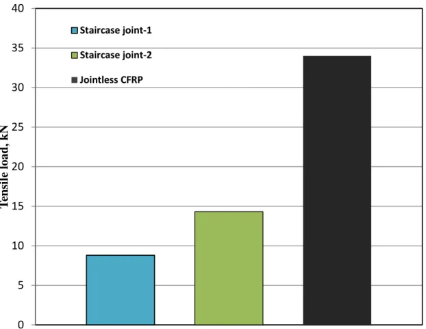 Figure 2.5: Maximum tensile load data of joint type-1 and jointless CFRP samples  