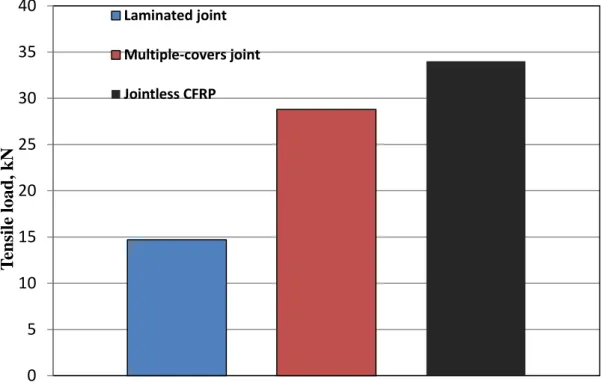 Figure 2.6: Maximum tensile load data of joint type-2 and jointless CFRP samples  