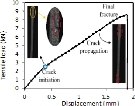 Figure 2.7: A diagram of typical tensile load-displacement, with images for staircase  joint-1