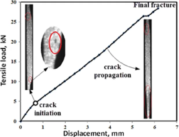 Figure 2. 9: Typical tensile load-displacement diagram with images for a multiple- multiple-covers joint  