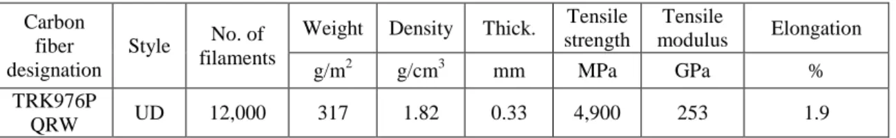 Table 3.1: Characteristics of the carbon fiber used in this work 
