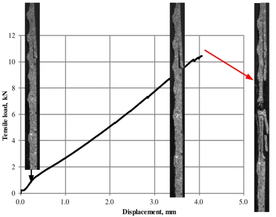 Figure 3.9: Typical tensile load–displacement curve, with images of the stitched  staircase joint at different stages of the test 