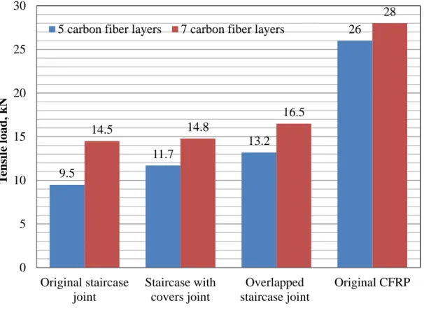 Figure 4.4: Tensile loads of all joints compared with the original CFRP.
