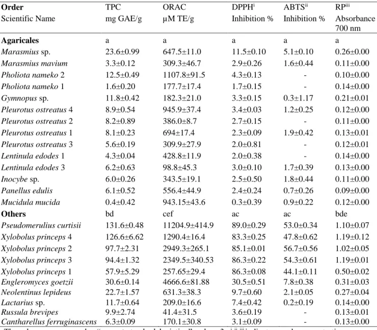 Table 3.1 contd. 