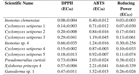 Table 3.3. EC 50  values of DPPH and ABTS assays, and EC 0.5  values of reducing power assay  for ten samples with the highest TPC values 