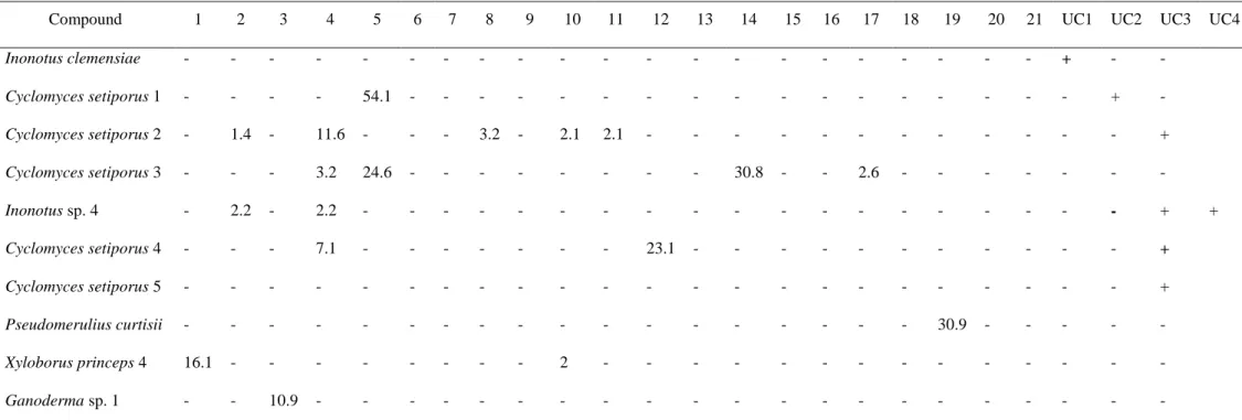 Table 3.4. Retention time (Rt) and quantification of standard phenolic compounds in top ten samples with the highest TPC value