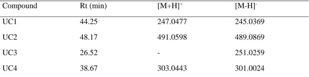 Table 3.5. Retention time and m/z values of the molecular ions of the unknown compounds 