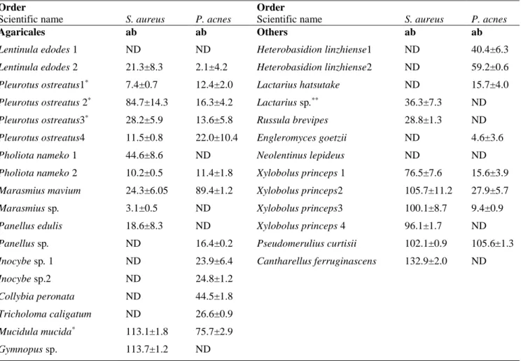 Table 4.1 contd .  Order 