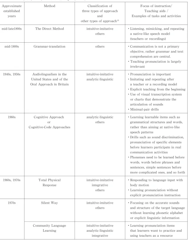 Table 3. A brief history of pronunciation teaching based on various methodologies (Celce-M urcia et al., 2010; Ur, 1991; M itchel &amp; M yles, 2004)