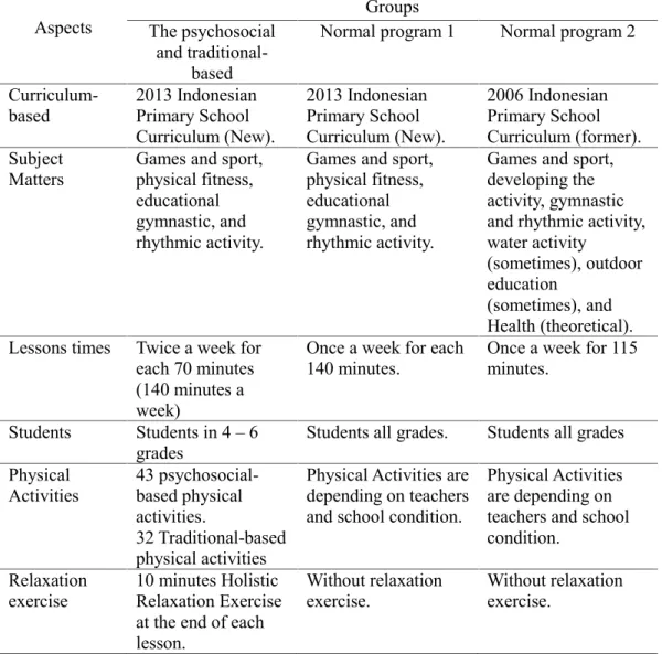 Table 2.2. Differences between psychosocial and traditional-based PE and sports programs and another programs.