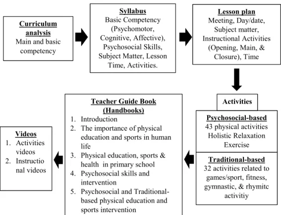 Figure 2.2. The development process of psychosocial and traditional-based PE and Sports Programs.