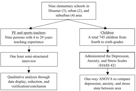 Figure 3.1. The design of this study.