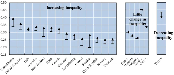 Figure 1-1: Income inequality in OECD countries  Gini Coefficient, Mid-1980s and 2014 
