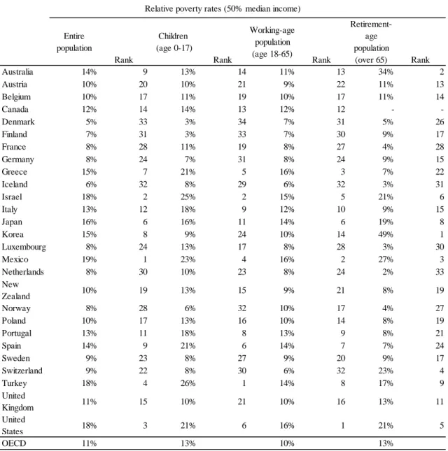 Figure 1-3: Relative poverty rate in OECD (2012 or latest available year). 