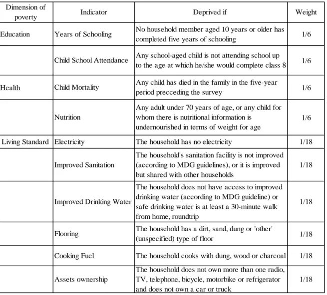 Table 1-1: Dimensions, indicators, deprivation cutoffs and weights of the MPI 