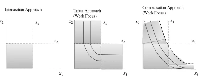 Figure 1-8: Identification of multidimensional poverty with intersection, union, and  compensation approach
