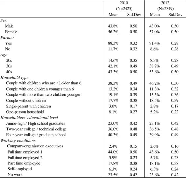 Table 2-1: Basic statistics of variables 