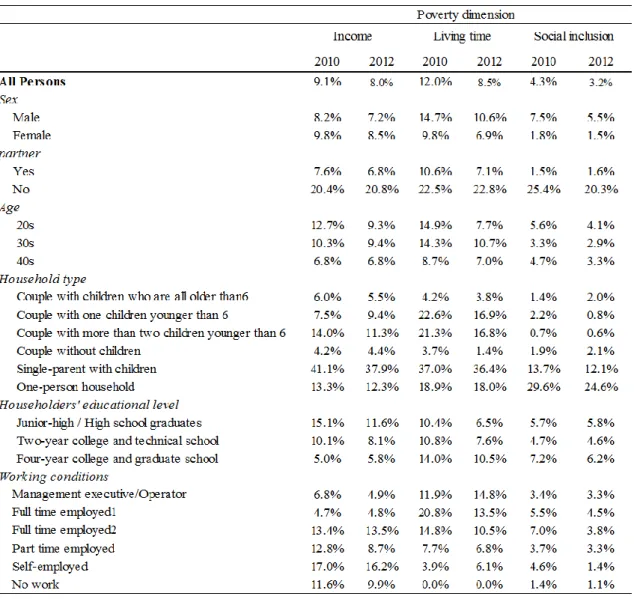 Table 2-4: Poverty rates of each dimension by individuals' attributes (2010 and 2012) 
