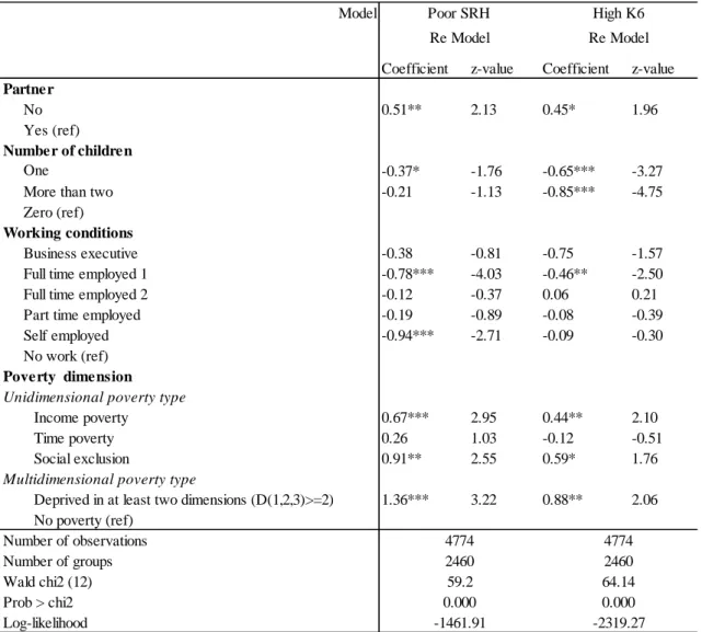Table 2-6: Panel logit model of poor SRH and high K6 