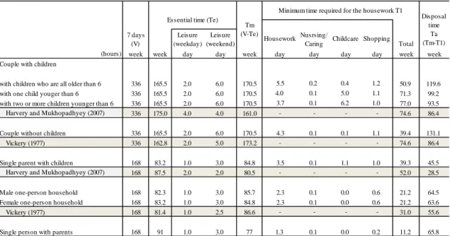 Table 3-1: Minimum time required for basic activities and housework by household types