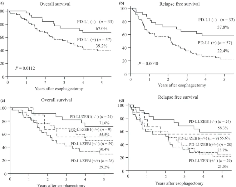 Fig. 2. Prognosis according to PD-L1 and ZEB1 expression in patients with esophageal squamous cell carcinoma
