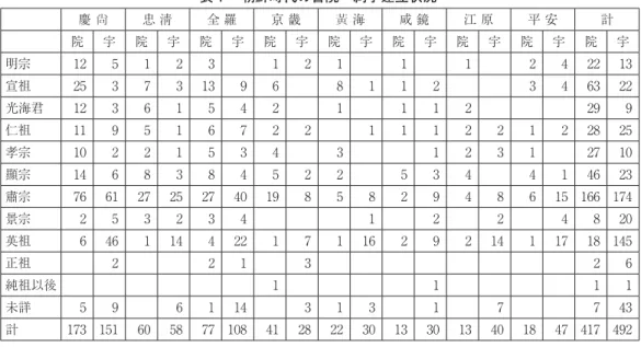 表 1  朝鮮時代の書院・祠宇建立状況 慶  尙 忠 淸 全 羅 京 畿 黃  海 咸 鏡 江 原 平 安 計 院 宇 院 宇 院 宇 院 宇 院 宇 院 宇 院 宇 院 宇 院 宇 明宗 12 5 1 2 3 1 2 1 1 1 2 4 22 13 宣祖 25 3 7 3 13 9 6 8 1 1 2 3 4 63 22 光海君 12 3 6 1 5 4 2 1 1 1 2 29 9 仁祖 11 9 5 1 6 7 2 2 1 1 1 2 2 1 2 28 25 孝宗 10 2 2 1 5 3 4 3 1