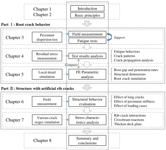 Figure 1.9 Scheme of this study Chapter 1Chapter 2 SupportBasic principlesResidual stress  measurementIntroductionField measurementFatigue tests