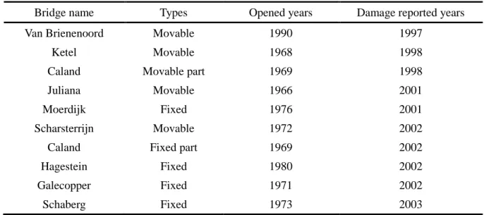 Table 2.2 The cases of through-deck crack of steel bridges in Holland [77] 