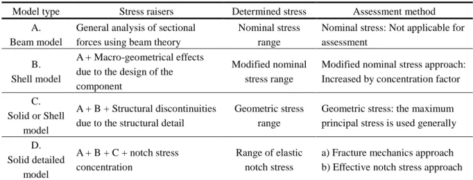 Table 2.4 Type of stress for fatigue assessment 