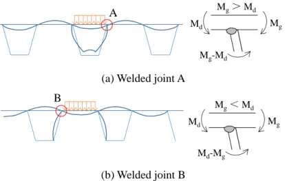Figure 2.9 Local effects on rib-to-deck connection from wheel loading 