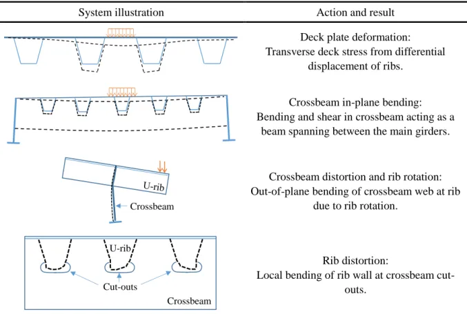 Table 2.5 Assembly and description of orthotropic deck systems and their behavior [4] 