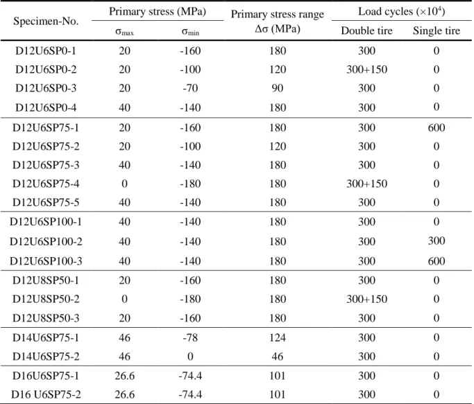 Table 3.5 Stress conditions of all specimens  Specimen-No.  Primary stress (MPa)  Primary stress range 