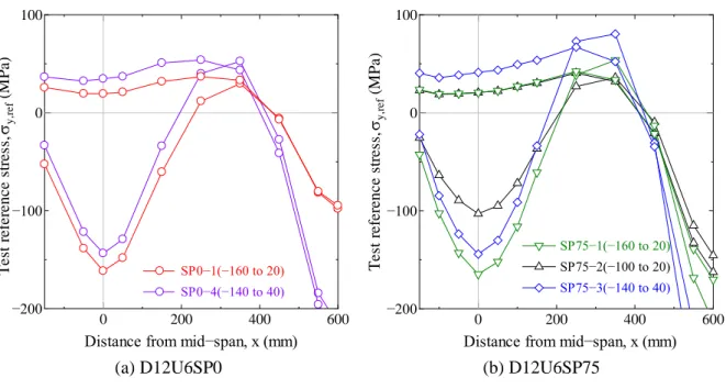 Figure 3.10 Reference stress ranges and cycles during fatigue loading tests 
