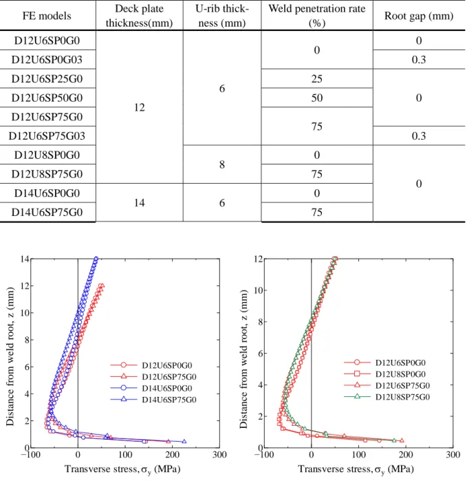Table 4.2 Parameters of FE analysis models  FE models  Deck plate 