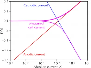 Fig. 2.8 A simply anodic-cathodic polarization curve 