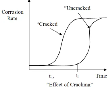 Fig. 2.10 Cracking accelerates onset of corrosion, but over time corrosion is  similar in cracked and uncracked concrete [2.70] 
