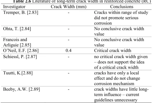 Table 2.6 Literature of long-term crack width in reinforced concrete (RC) 