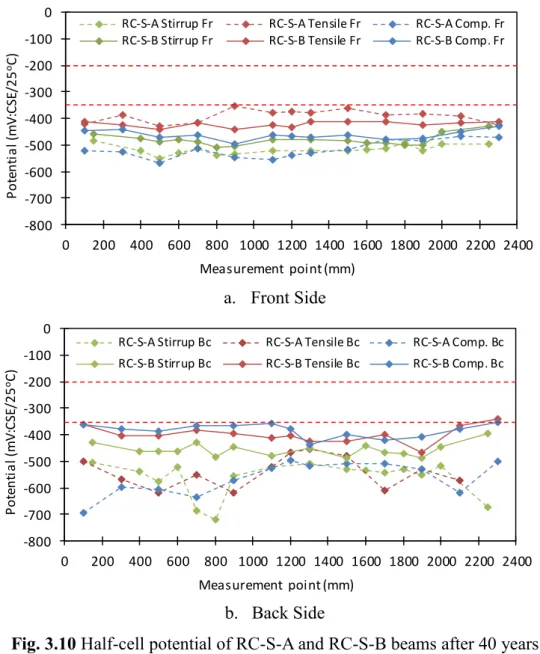 Fig. 3.10 Half-cell potential of RC-S-A and RC-S-B beams after 40 years 